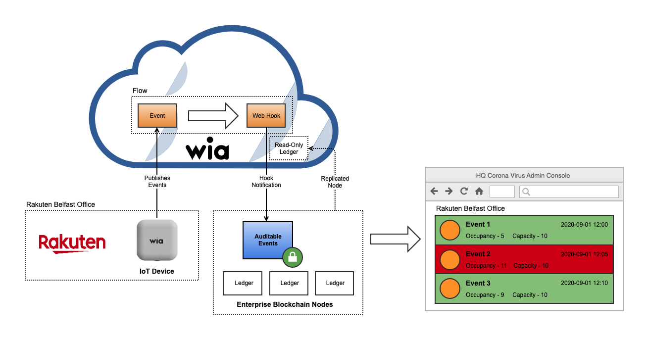 A PoC project for secure occupancy management using blockchain in collaboration with Wia